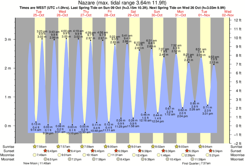 Gráficos da maré para Nazare, perto do spot de surf de Nazare