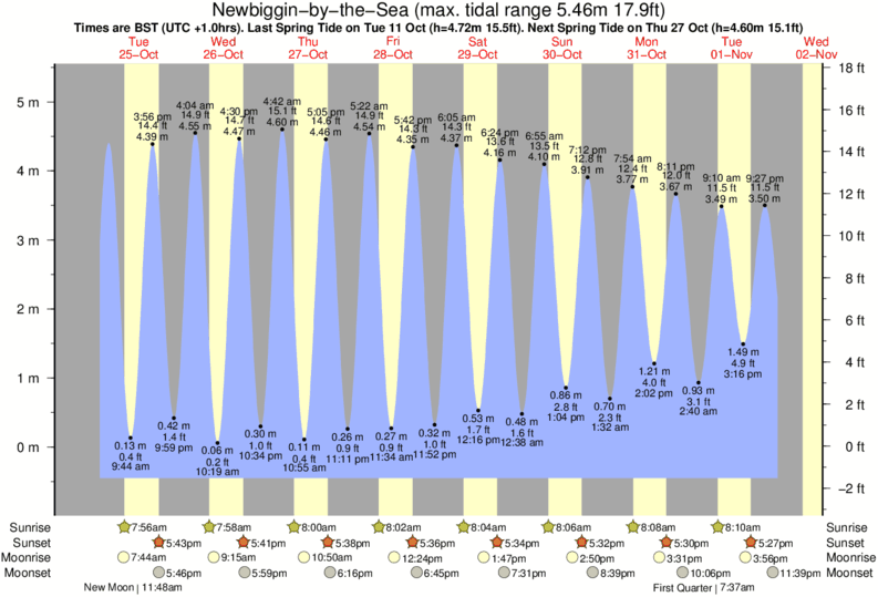 Gráficos da maré para Newbiggin-by-the-Sea, perto do spot de surf de Church Point-Newbiggin
