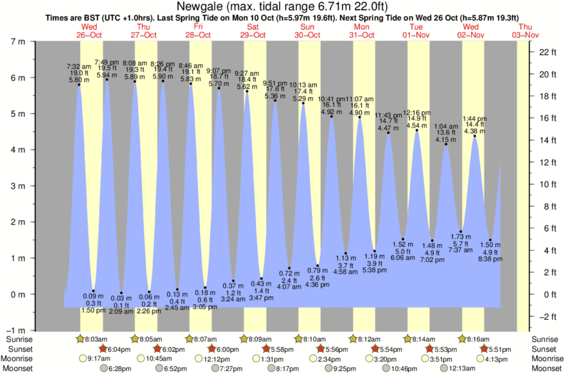 Gráficos da maré para Newgale, perto do spot de surf de Broadhaven