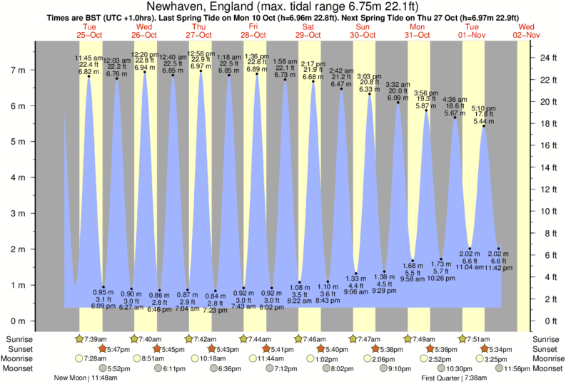 Gráficos da maré para Sainte Adresse, perto do spot de surf de Sainte Adresse