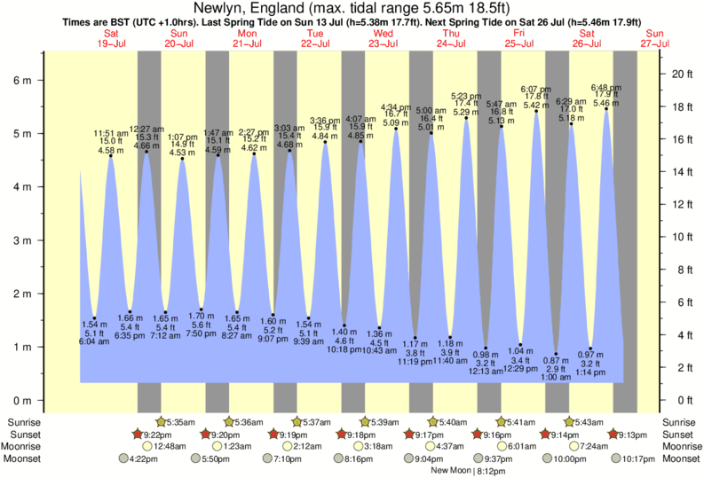 Gráficos da maré para Newlyn, England, perto do spot de surf de Kenneggy Cove