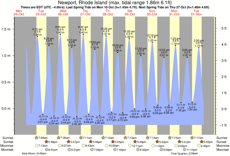 Gráficos da maré para Newport, Rhode Island, perto do spot de surf de Eastons Beach (1st Beach)