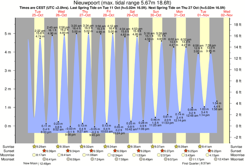 Gráficos da maré para Nieuwpoort, perto do spot de surf de Nieuwpoort