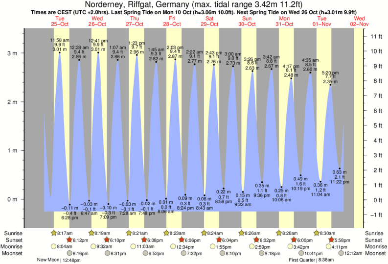Gráficos da maré para Norderney, perto do spot de surf de Norderney