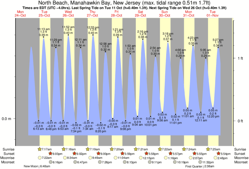 Gráficos da maré para North Beach, Manahawkin Bay, New Jersey, perto do spot de surf de Cape May Avenue