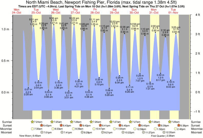 tide graph for Dunes Motel surf break