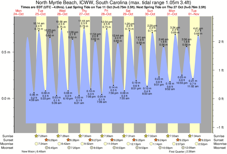 Gráficos da maré para North Myrtle Beach, ICWW, South Carolina, perto do spot de surf de Dunes Cove