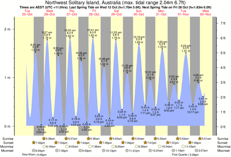 Gráficos da maré para Northwest Solitary Island, Australia, perto do spot de surf de Arrawarra