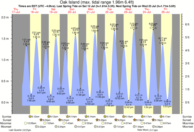 Gráficos da maré para Oak Island, perto do spot de surf de Holden Beach