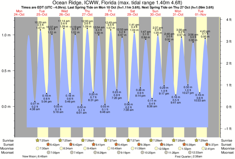 Gráficos da maré para Ocean Ridge, ICWW, Florida, perto do spot de surf de Boynton Beach