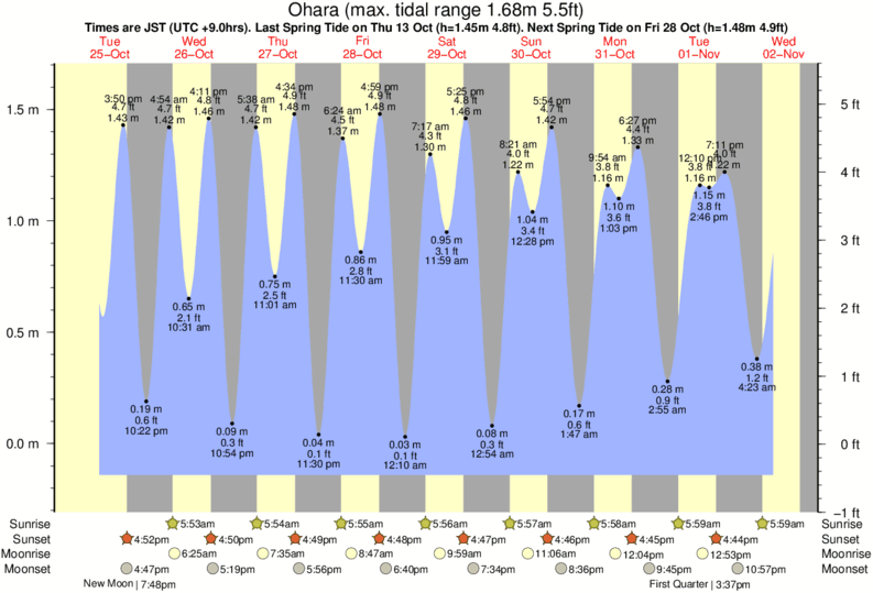 Gráficos da maré para Ohara, perto do spot de surf de Izumi