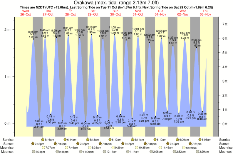 Gráficos da maré para Orakawa, perto do spot de surf de Waihi Beach