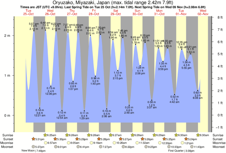 Gráficos da maré para Oryuzako, Miyazaki, Japan, perto do spot de surf de Aoshima