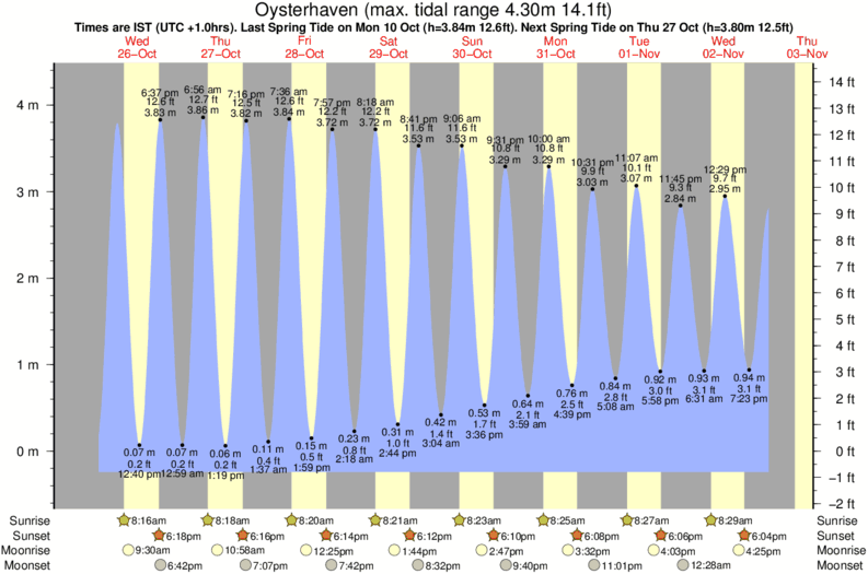tide graph for Oysterhaven surf break