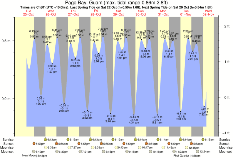 Gráficos da maré para Pago Bay, Guam, perto do spot de surf de Ylig