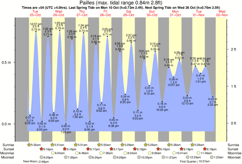 Gráficos da maré para Pailles, perto do spot de surf de Club Med