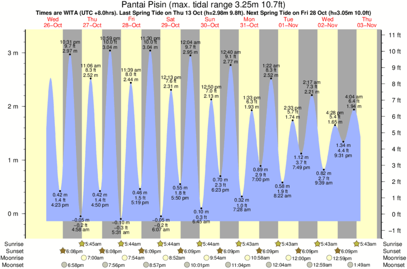 Gráficos da maré para Pantai Pisin, perto do spot de surf de Yo-Yo's-The Hook