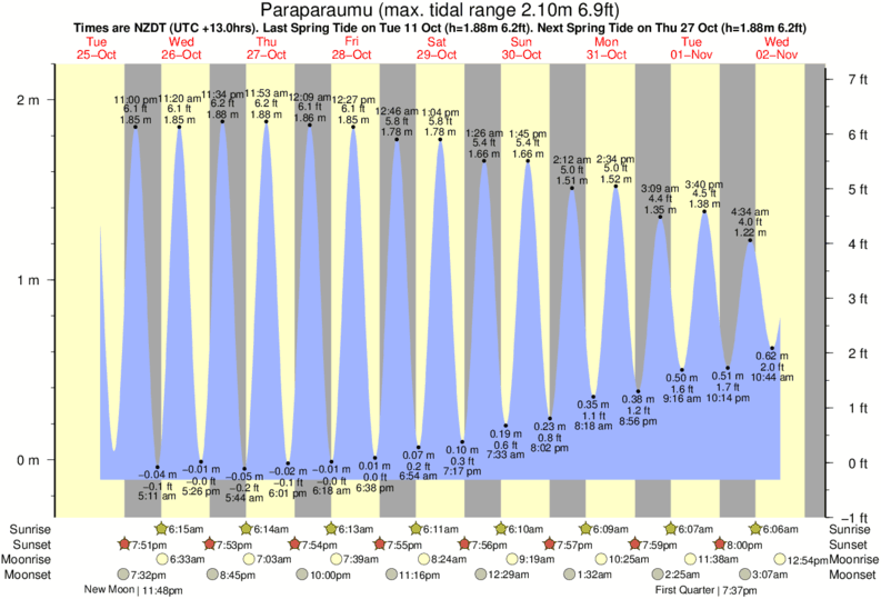 Gráficos da maré para Paraparaumu, perto do spot de surf de Peka Peka