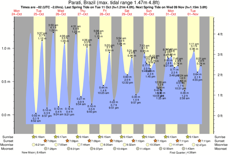 Gráficos da maré para Itamambuca, perto do spot de surf de Itamambuca