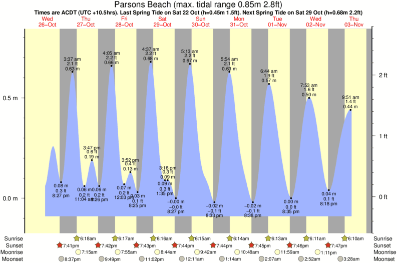 Gráficos da maré para Parsons Beach, perto do spot de surf de Waitpinga