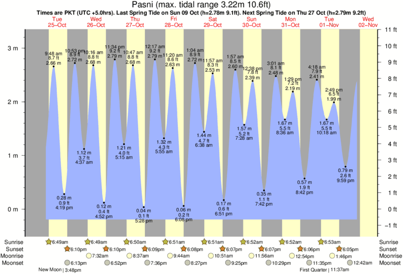 Gráficos da maré para Pasni, perto do spot de surf de Jabal Zarain
