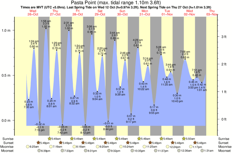 Gráficos da maré para Pasta Point, perto do spot de surf de Jailbreaks