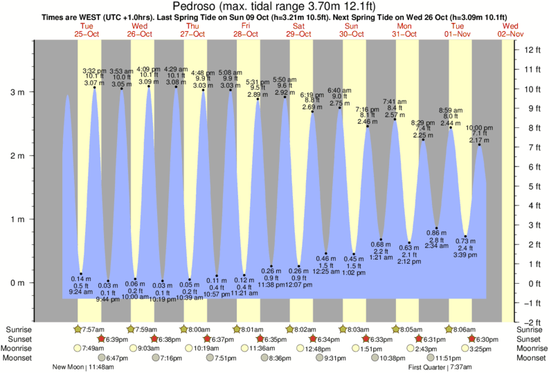 Gráficos da maré para Pedroso, perto do spot de surf de Agucadoura