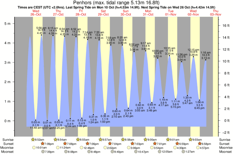 Gráficos da maré para Penhors, perto do spot de surf de Gwendrez Left