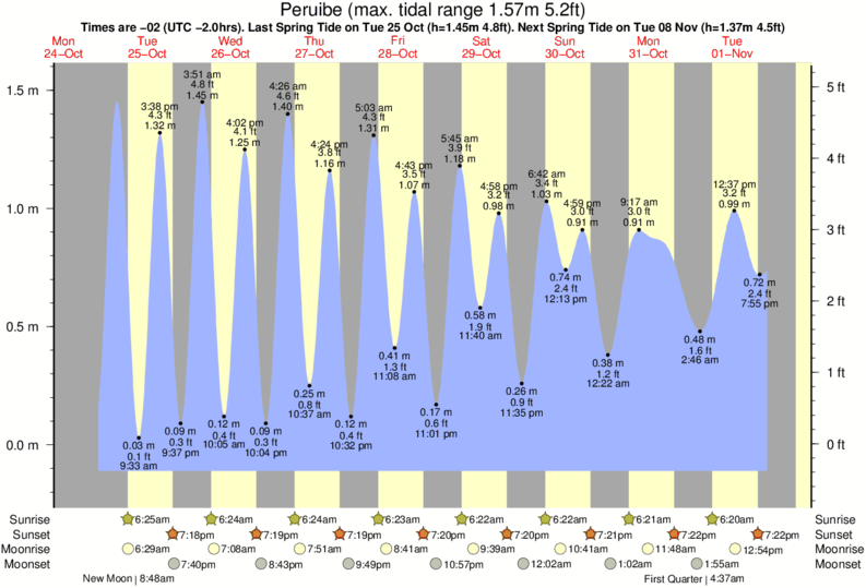 Gráficos da maré para Peruibe, perto do spot de surf de Guarau