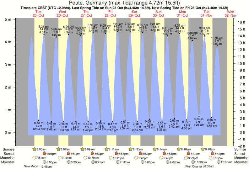 Gráficos da maré para Pelzerhaken, perto do spot de surf de Pelzerhaken