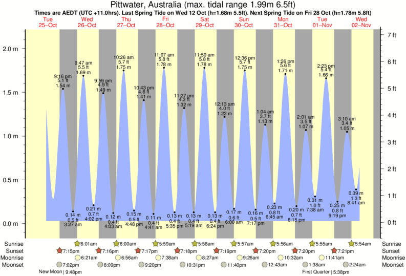Gráficos da maré para Pittwater, Australia, perto do spot de surf de The Wedge