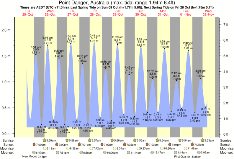 tide graph for Duranbah surf break
