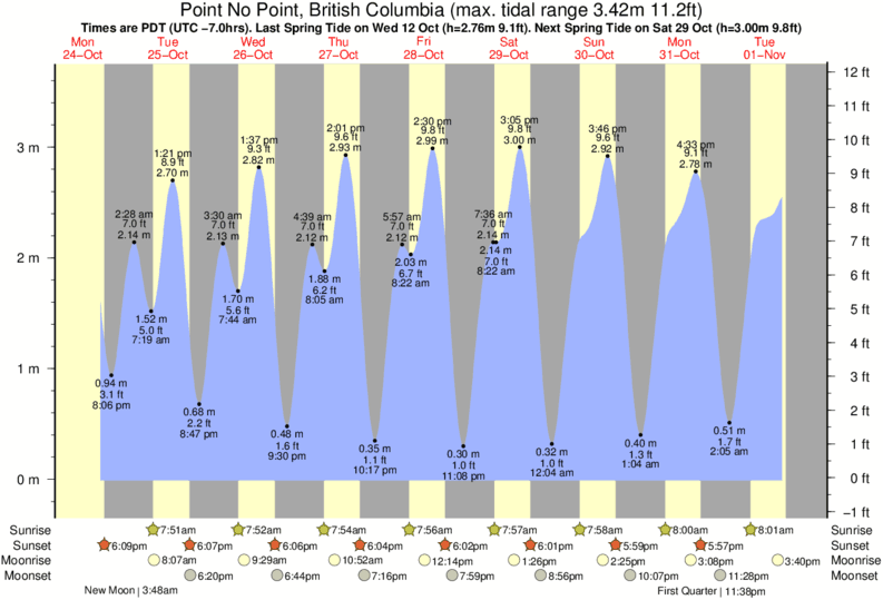 Gráficos da maré para Point No Point, British Columbia, perto do spot de surf de Jordan River