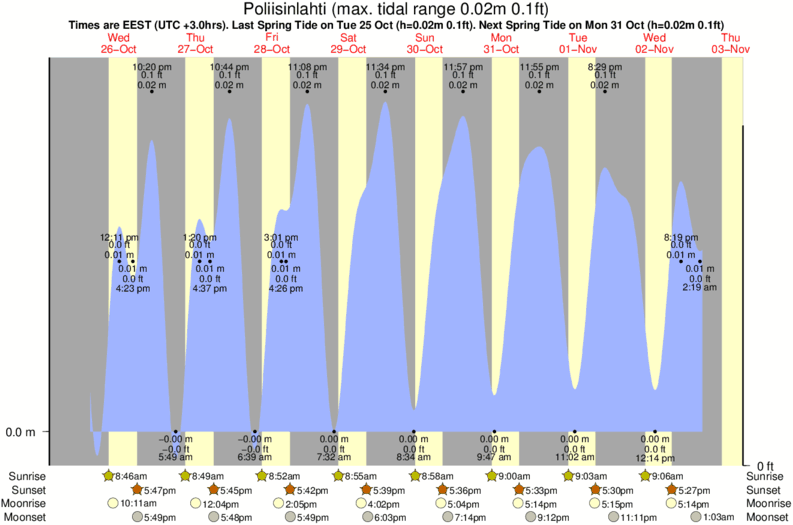 Gráficos da maré para Poliisinlahti, perto do spot de surf de Yyteri Bay