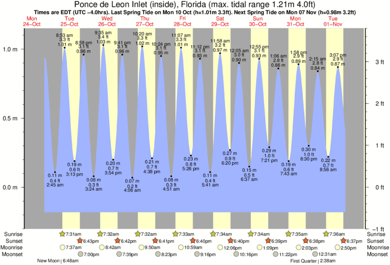 Gráficos da maré para Ponce de Leon Inlet (inside), Florida, perto do spot de surf de New Smyrna Inlet