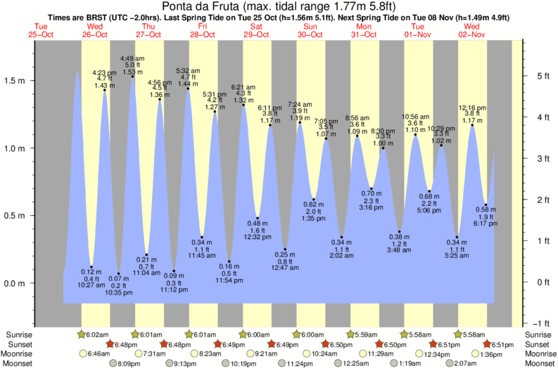 Gráficos da maré para Ponta da Fruta, perto do spot de surf de Dunas de Ule