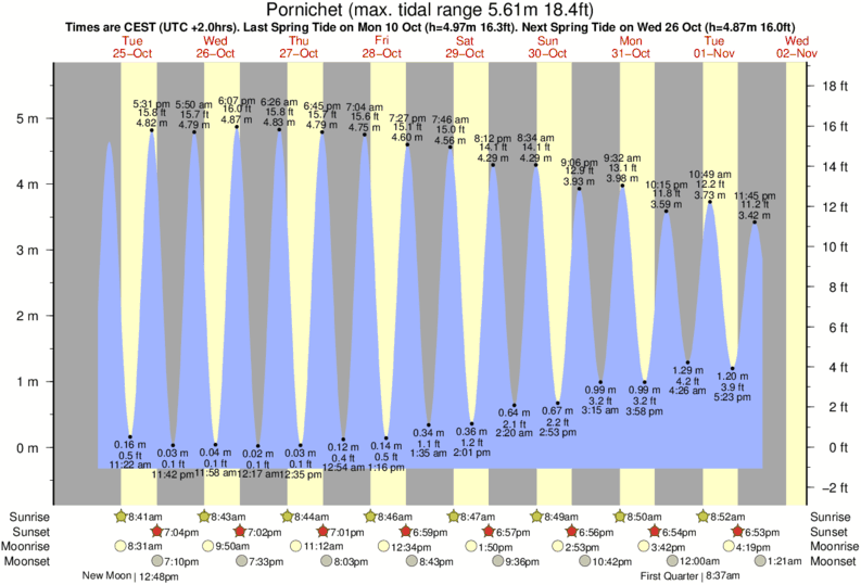 Gráficos da maré para Pornichet, perto do spot de surf de Grande Trait