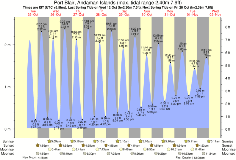 Gráficos da maré para Port Blair, Andaman Islands, perto do spot de surf de Corbyns Cove (South Andaman)