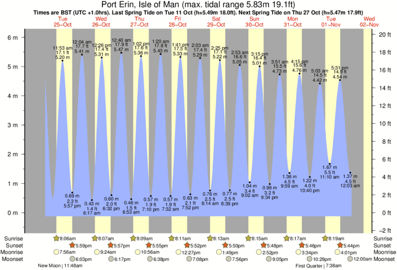 Gráficos da maré para Port Erin, Isle of Man, perto do spot de surf de Gansey
