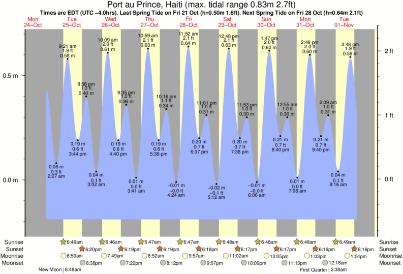 Gráficos da maré para San Rafael, perto do spot de surf de San Rafael
