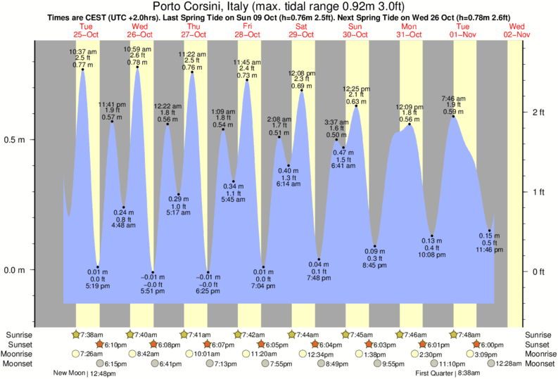 Gráficos da maré para Porto Corsini, Italy, perto do spot de surf de Adria