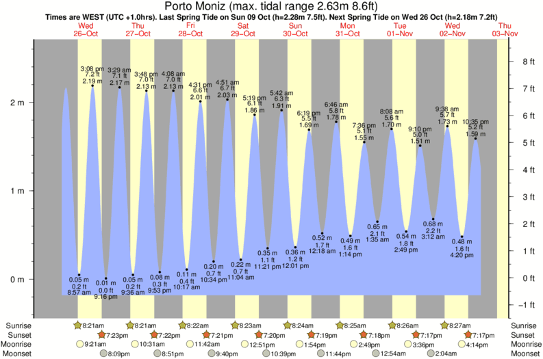 Gráficos da maré para Porto Moniz, perto do spot de surf de Contreira