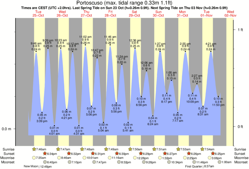 Gráficos da maré para Portoscuso, perto do spot de surf de Guroneddu