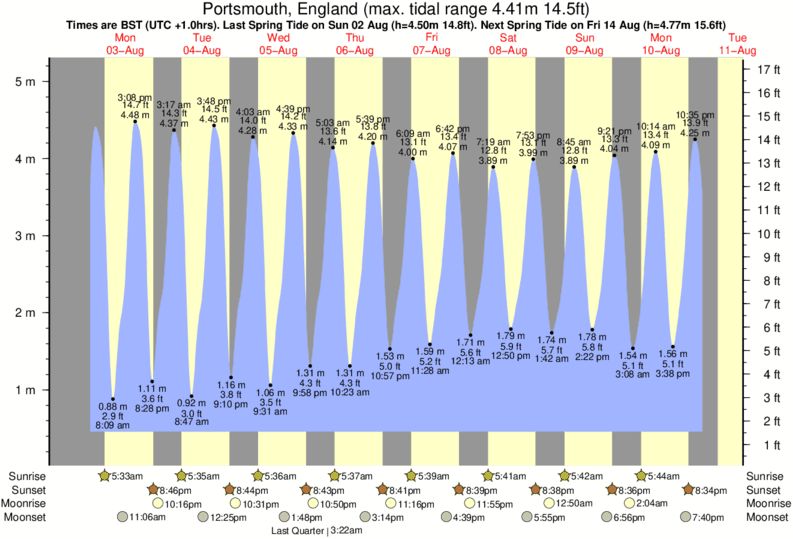 Gráficos da maré para Shanklin (Hope Beach), perto do spot de surf de Shanklin (Hope Beach)