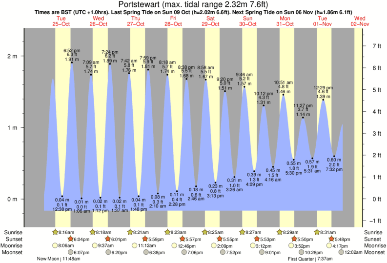 Gráficos da maré para Portstewart, perto do spot de surf de Castlerock