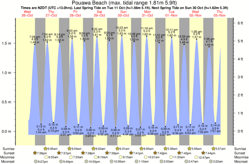 Gráficos da maré para Pouawa Beach, perto do spot de surf de Makorori North