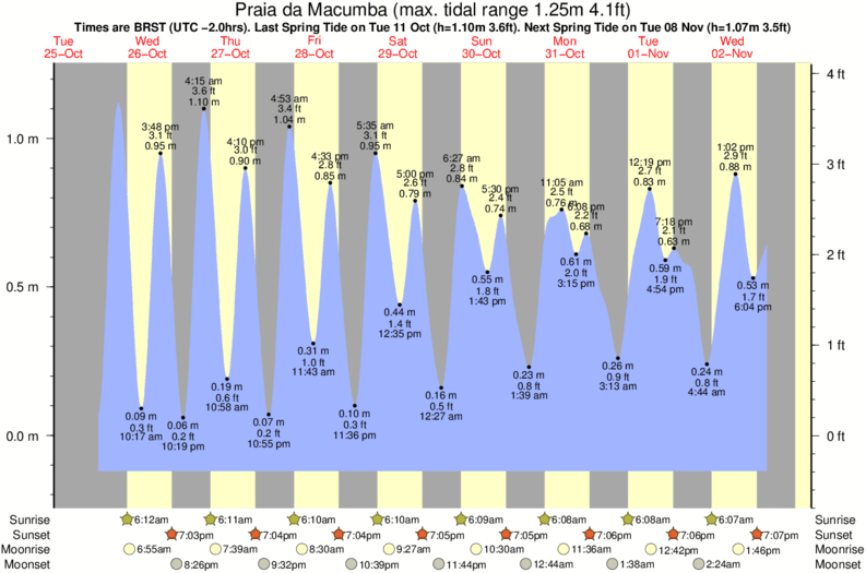 tide graph for Praia da Macumba surf break