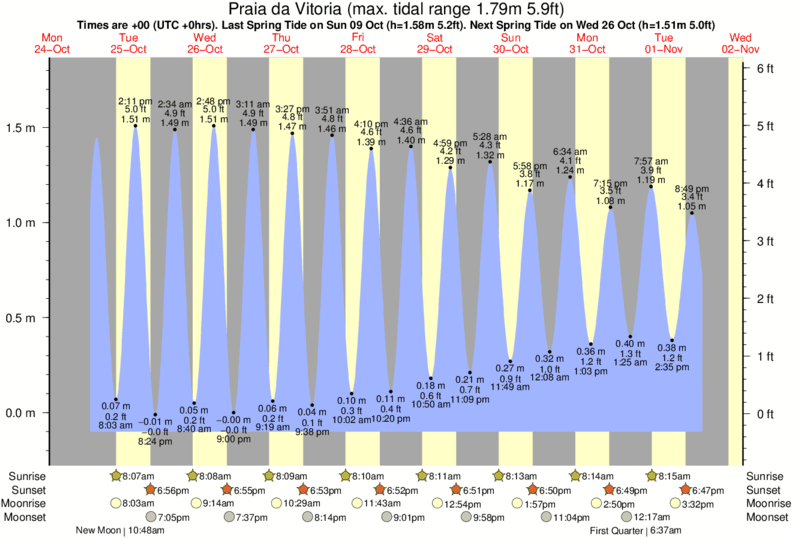 Gráficos da maré para Praia da Vitoria, perto do spot de surf de Terceira - Contendas
