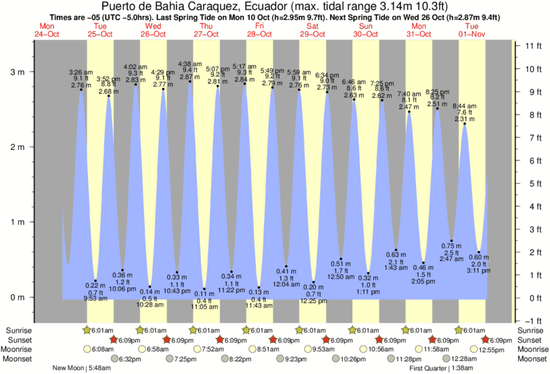 Gráficos da maré para Puerto de Bahia Caraquez, Ecuador, perto do spot de surf de Canoa