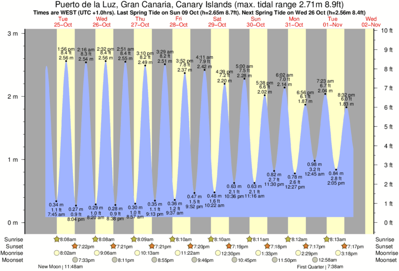 Gráficos da maré para Puerto de la Luz, Gran Canaria, Canary Islands, perto do spot de surf de El Confital